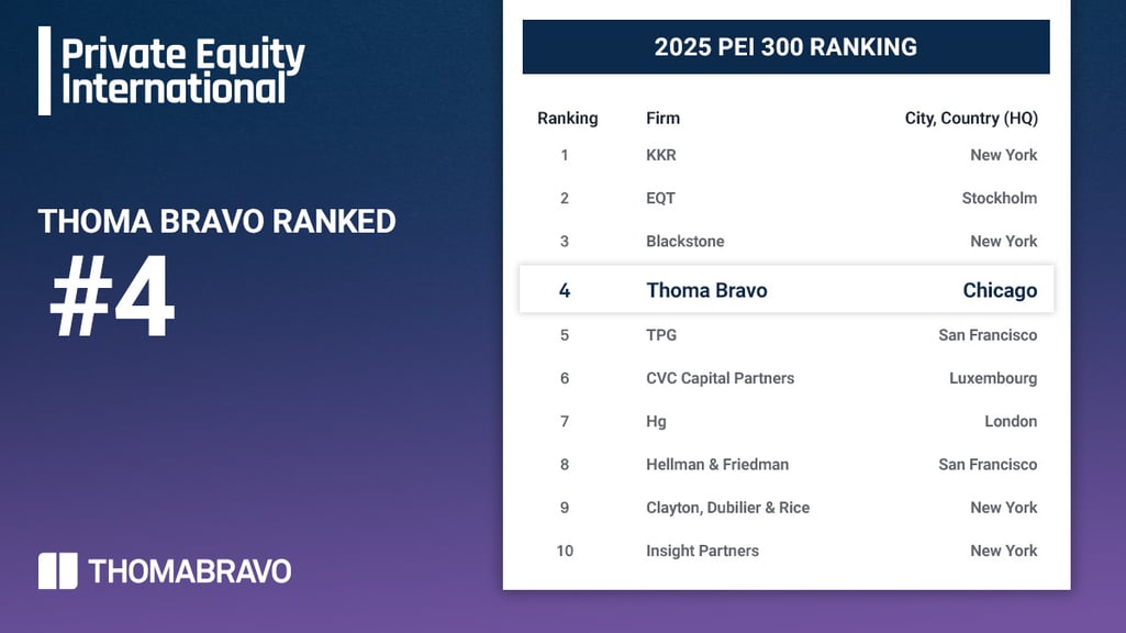 Thoma Bravo named #4 on 2025 PEI 300